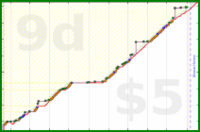 dprianti3/gradeditems's progress graph