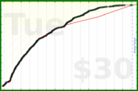 d/support's progress graph