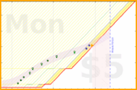 Orange: bmndr.com/alys/ughs is safe for ~1 day alys/ughs's progress graph