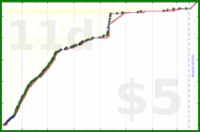 shanaqui/fates's progress graph