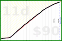 d/meta's progress graph