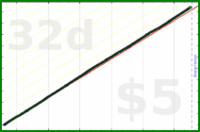 shanaqui/esomeprazole's progress graph