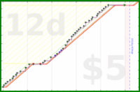 shanaqui/postcrossing's progress graph