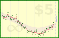 nick/weight's progress graph