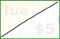 dutchie/brushing-teeth's progress graph