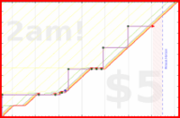 lanthala/beeminding's progress graph