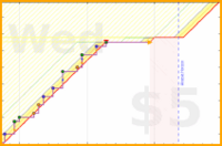 b/cluttermania's progress graph