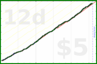 d/lovewins's progress graph
