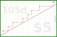 utf9k/vacations's progress graph