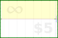 adamwolf/test_foo4's progress graph