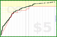 d/tt's progress graph