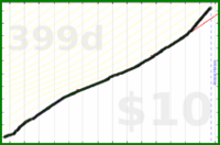nick/lifting's progress graph