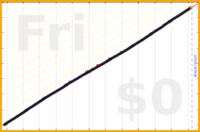 mbork/agenda-1's progress graph