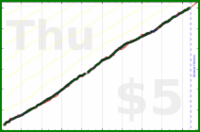 dprianti3/trydeepworkdom's progress graph
