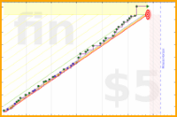 claredragonfly/conjuring's progress graph