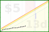 brennanbrown/distraction's progress graph