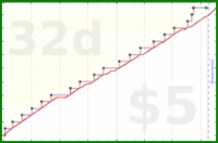 b/freshomni's progress graph