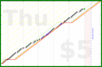 charlieachieves/no-sweets's progress graph