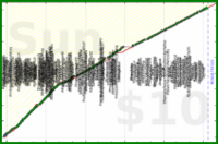 utf9k/movies's progress graph