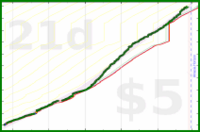 cringe/dailytask's progress graph