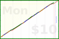 iris92/no-sweet-snacks's progress graph