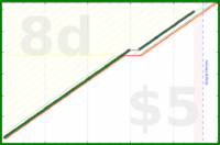 shanaqui/tidyingsnacks's progress graph