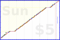 d/readramanujan's progress graph