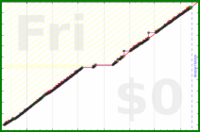 mimercha/tracker-updates's progress graph