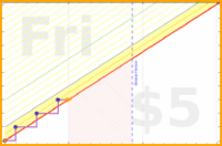 zarathustra/flossing's progress graph
