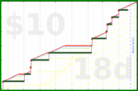 shanaqui/noworkathome's progress graph