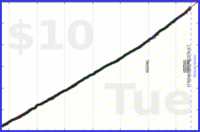 d/sugar's progress graph