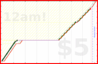 shanaqui/dishwasher's progress graph