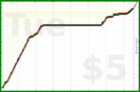 charlieachieves/sideplanks's progress graph