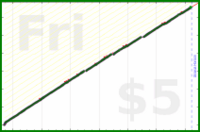 b/dial's progress graph