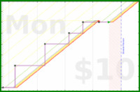 ncyrocks/cooking's progress graph