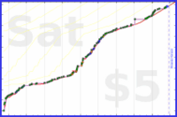 dprianti3/introtopheno's progress graph