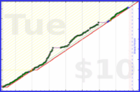 anshuachieves/steps's progress graph