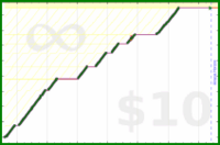 byorgey/students's progress graph