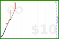 sss/projectjournal4min's progress graph