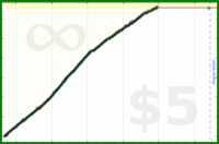 johnmarkos/visual-art's progress graph