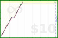 charliebritton/blog-posts's progress graph
