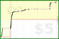 sphynixdc/slither's progress graph