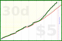 cringe/dailytask's progress graph