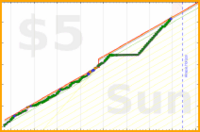 ssgear456/minutes-in-bed's progress graph