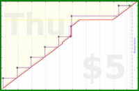 billypilgrim/budget-monthly's progress graph