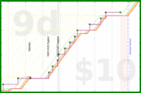 d/sisyphus's progress graph