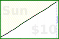 shanaqui/snackattack's progress graph