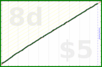 dehowell/weekly-review's progress graph