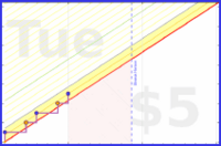byorgey/thirdtimer's progress graph
