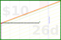 shanaqui/noworkathome's progress graph